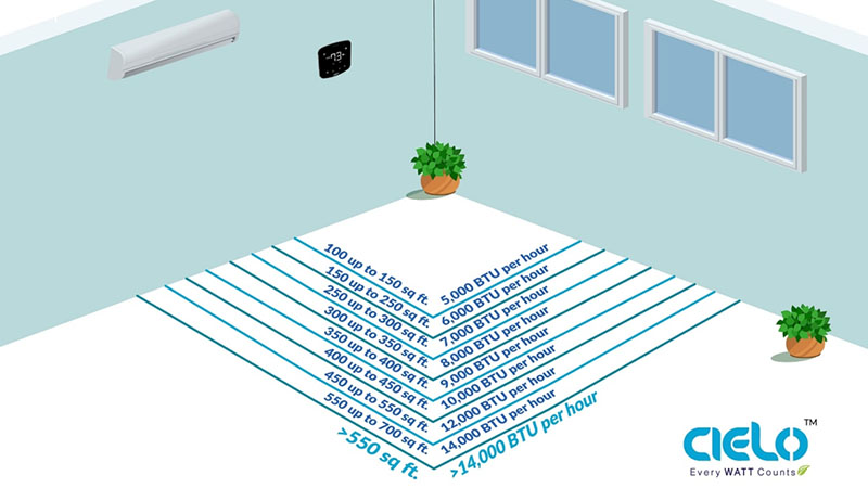 BTU measure chart for smart ACs for rooms by Cielo