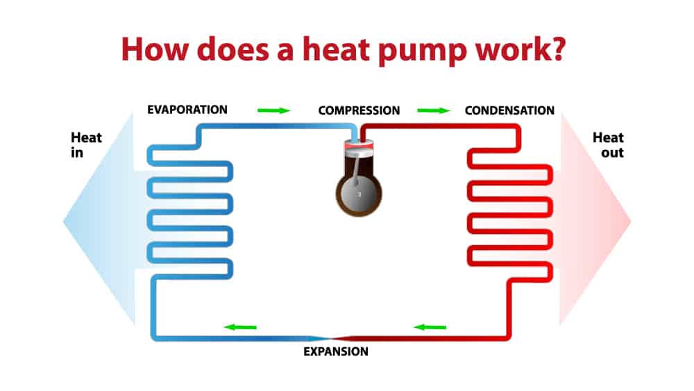 How do types of heat pump work? 