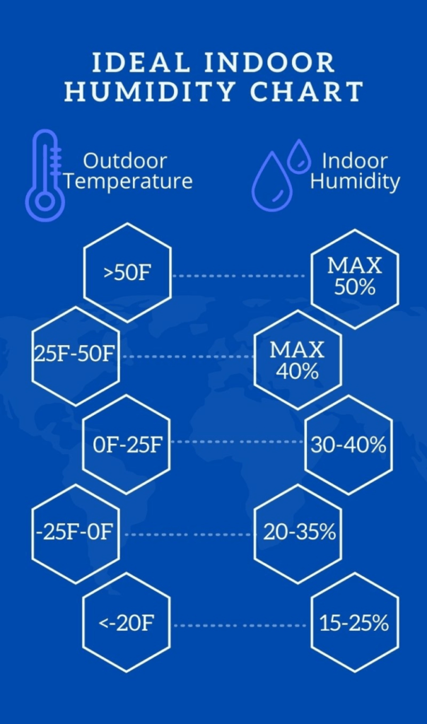 Indoor Humidity, Optimal Humidity Level In Basement House