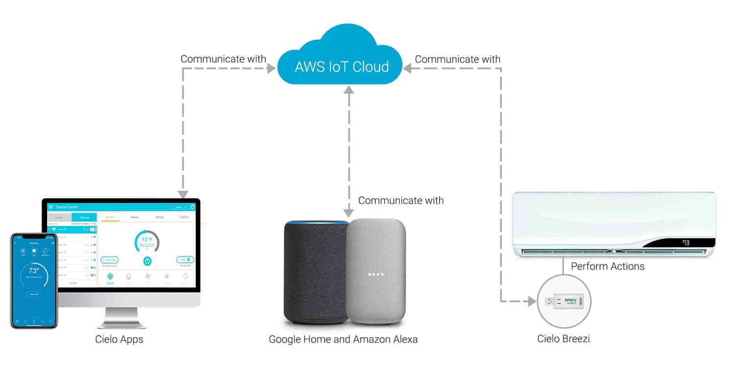 Cielo WiFi-enabled smart AC controllers are backed by apps for iOS/Android/Web and linked via AWS IoT-based cloud system.