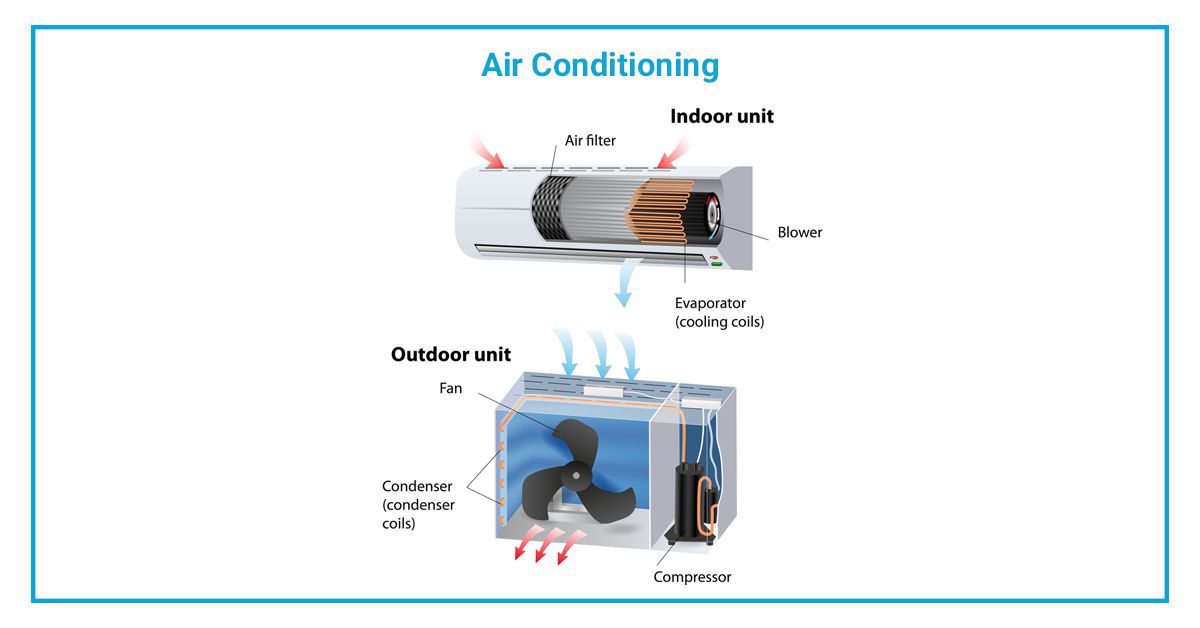 air conditioner indoor and outdoor unit components 